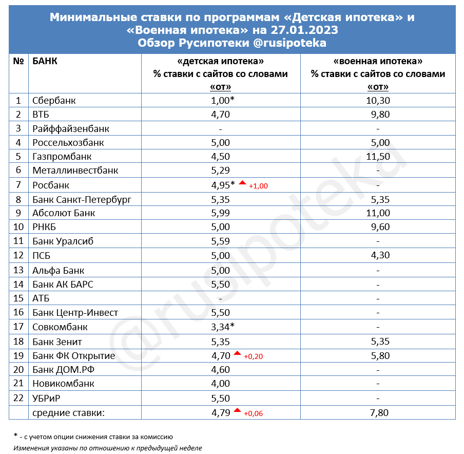 Минимальные ставки по программам «Военная ипотека» и «Детская ипотека» на 27 января 2023 года