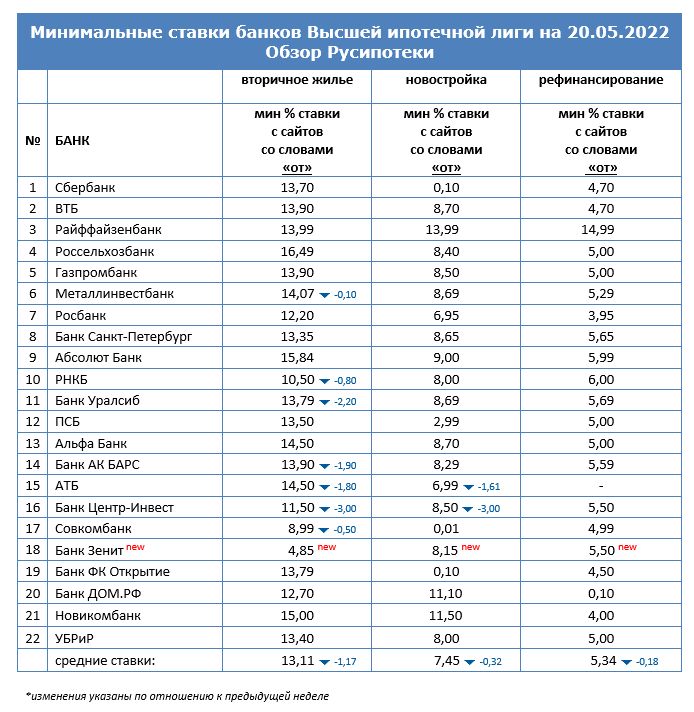 Минимальные ставки по ипотеке на 20 мая 2022