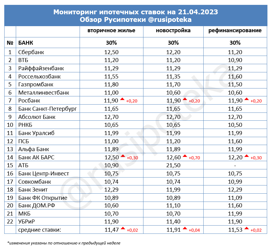 Ставки по ипотеке для клиентов «с улицы» на 21 апреля 2023 года