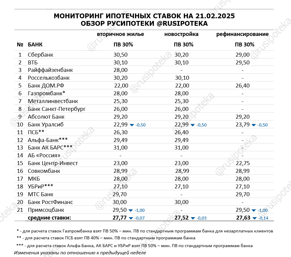 Ставки по ипотеке для клиентов «с улицы» на 21 февраля 2025 года