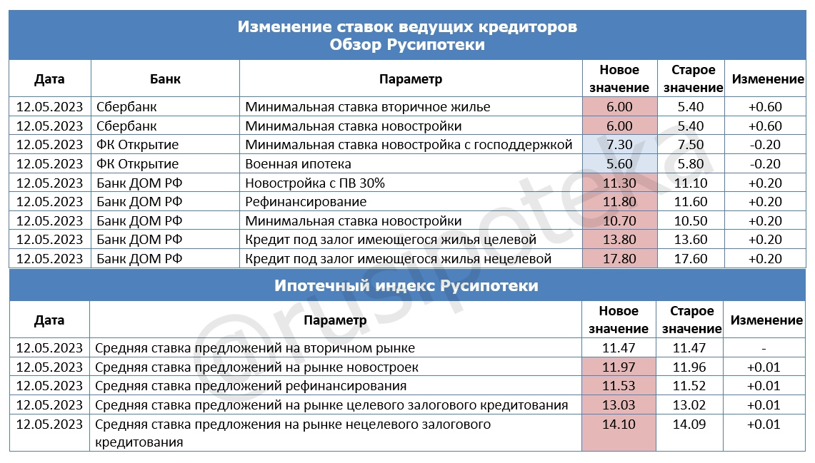 Изменение ставок по ипотеке и Индекса Русипотеки. 5-12 мая 2023 года