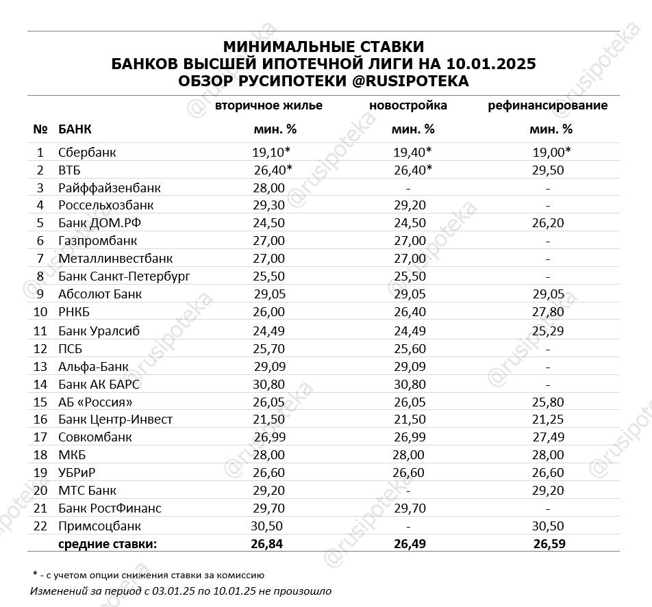 Минимальные ставки по ипотеке на 10 января 2025 года