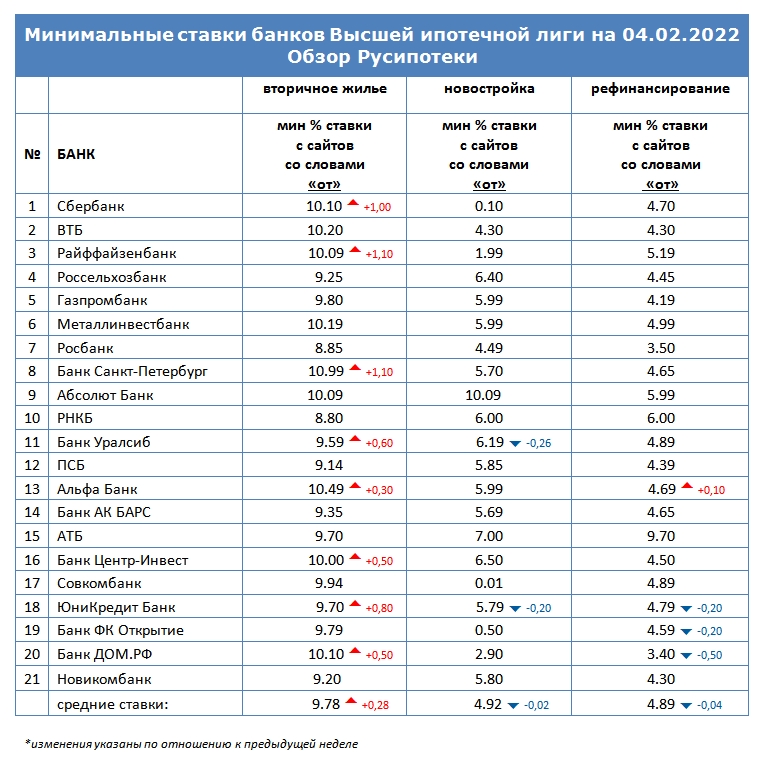 Минимальные ставки по ипотеке на 4 февраля 2022 года