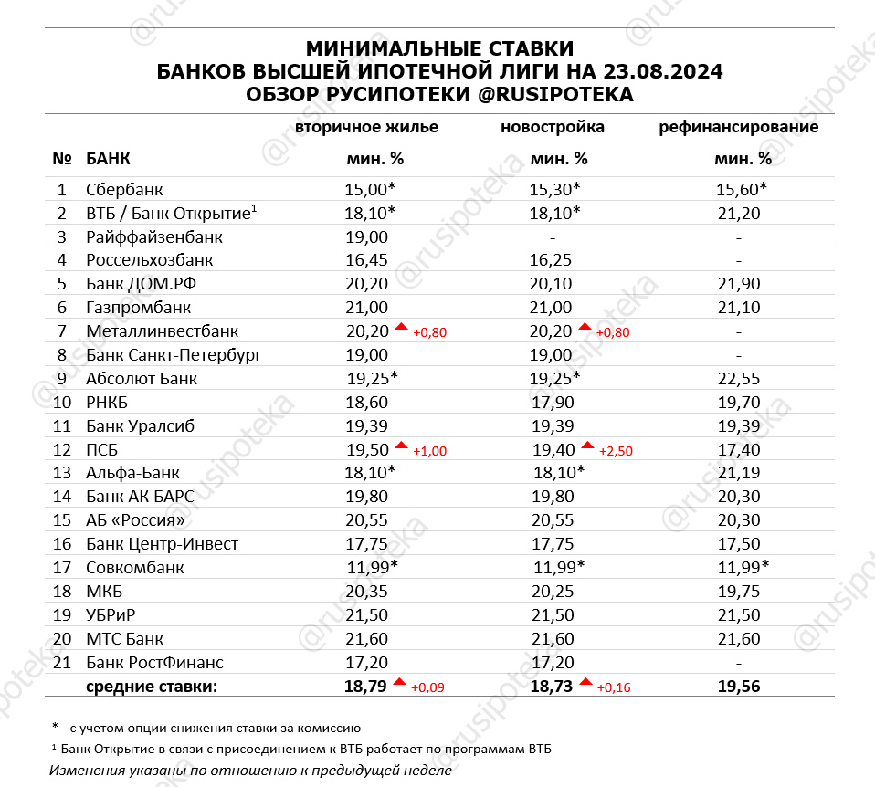 Минимальные ставки по ипотеке на 23 августа 2024 года