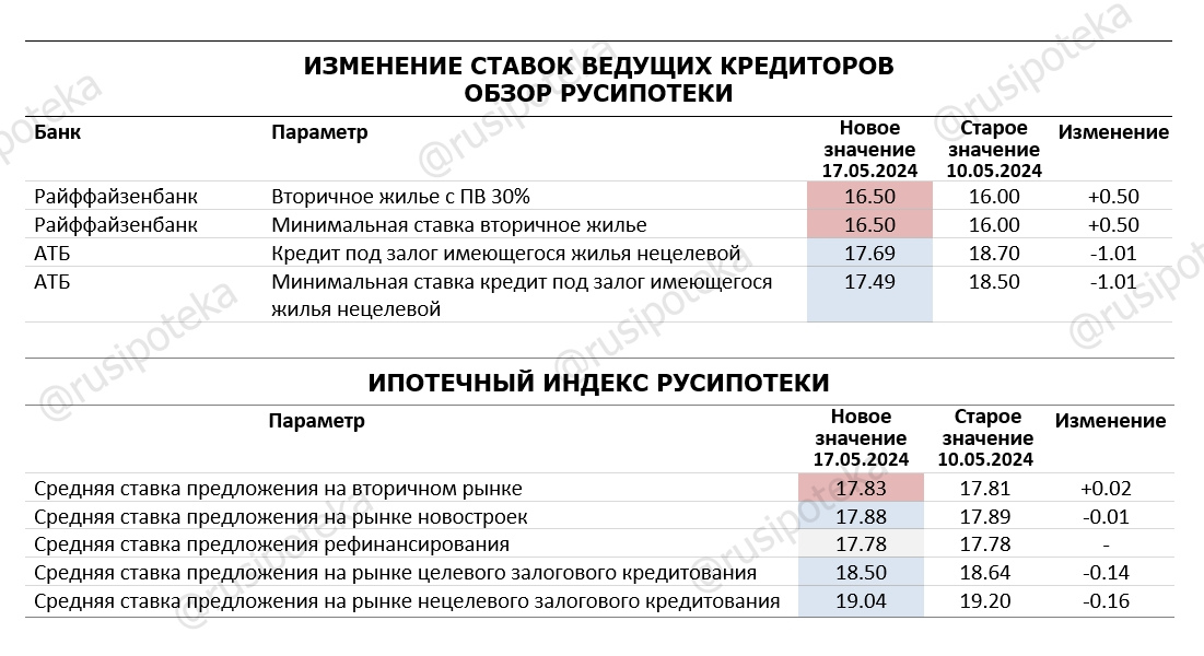 Изменение ставок по ипотеке и Индекса Русипотеки. 10-17 мая 2024 года