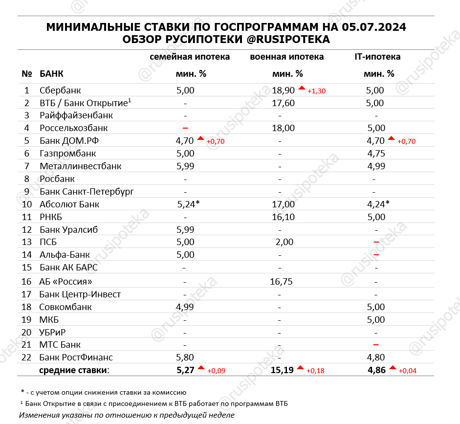 Обзор ипотечных ставок ведущих кредиторов по данным на 5 июля 2024 года