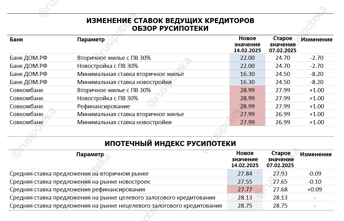 Изменение ставок по ипотеке и Индекса Русипотеки. 7-14 февраля 2025 года