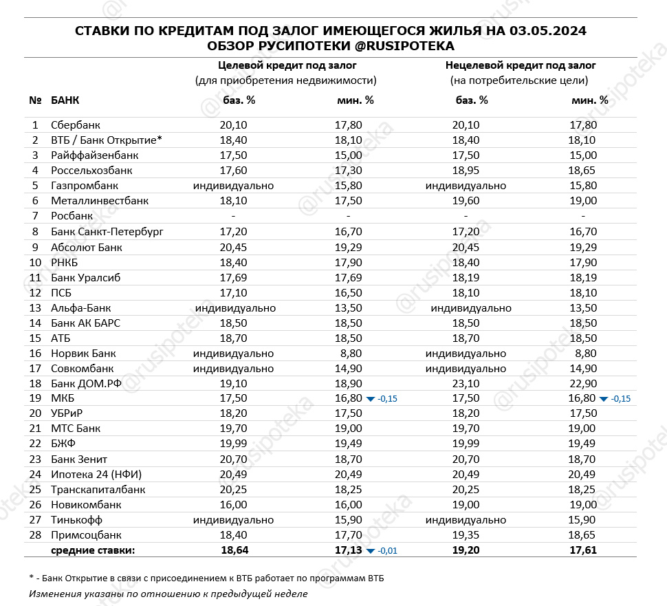 Обзор ипотечных ставок ведущих кредиторов по данным на 3 мая 2024 года