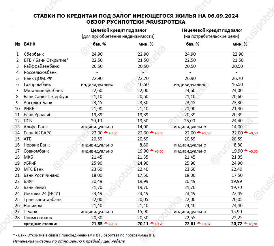 Ставки по программам кредитования под залог имеющегося жилья на 6 сентября 2024 года