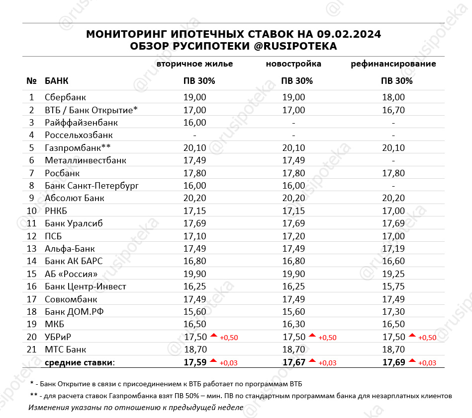 Обзор ипотечных ставок ведущих кредиторов по данным на 9 февраля 2024 года