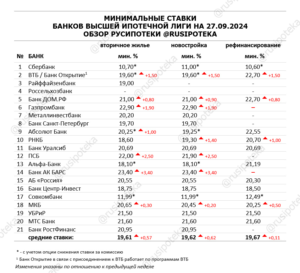 Минимальные ставки по ипотеке на 27 сентября 2024 года