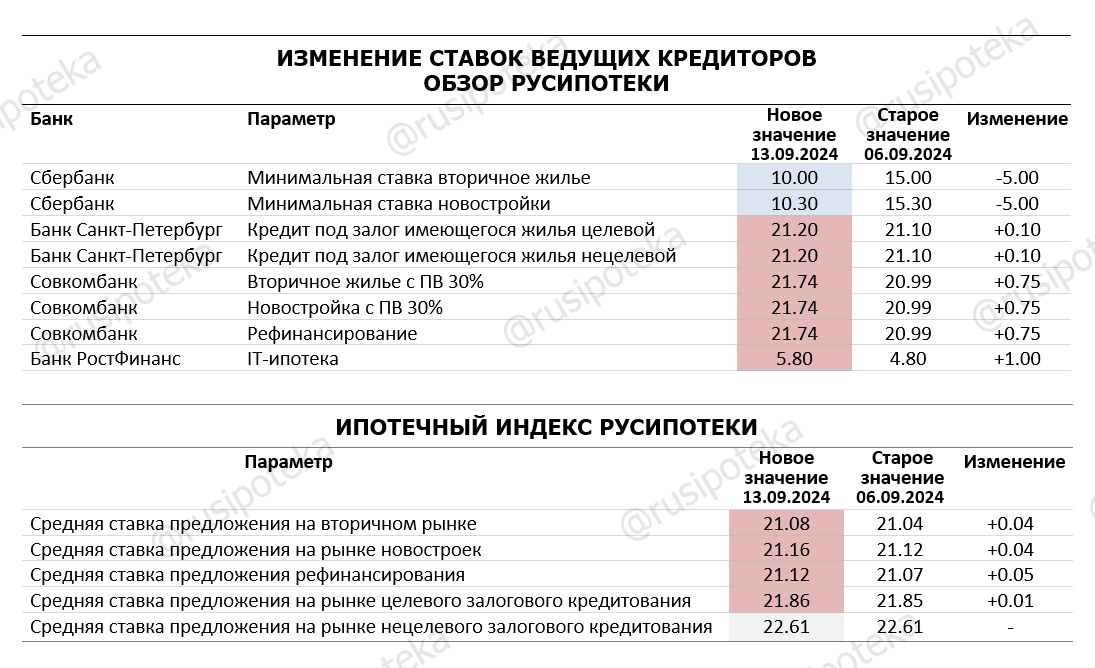 Изменение ставок по ипотеке и Индекса Русипотеки. 6-13 сентября 2024 года