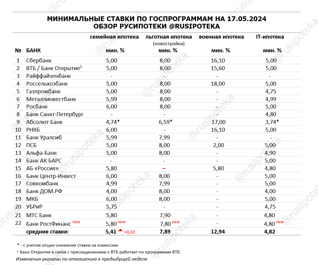 Минимальные ставки по ипотечным госпрограммам на 17 мая 2024 года