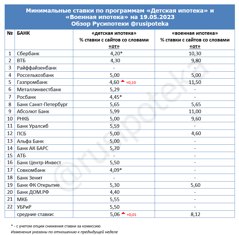 Минимальные ставки по программам «Военная ипотека» и «Детская ипотека» на 19 мая 2023 года