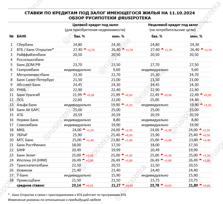 Ставки по программам кредитования под залог имеющегося жилья на 11 октября 2024 года