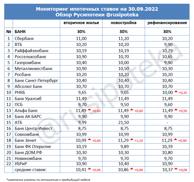 Ставки по ипотеке для клиентов «с улицы» на 30 сентября 2022 года