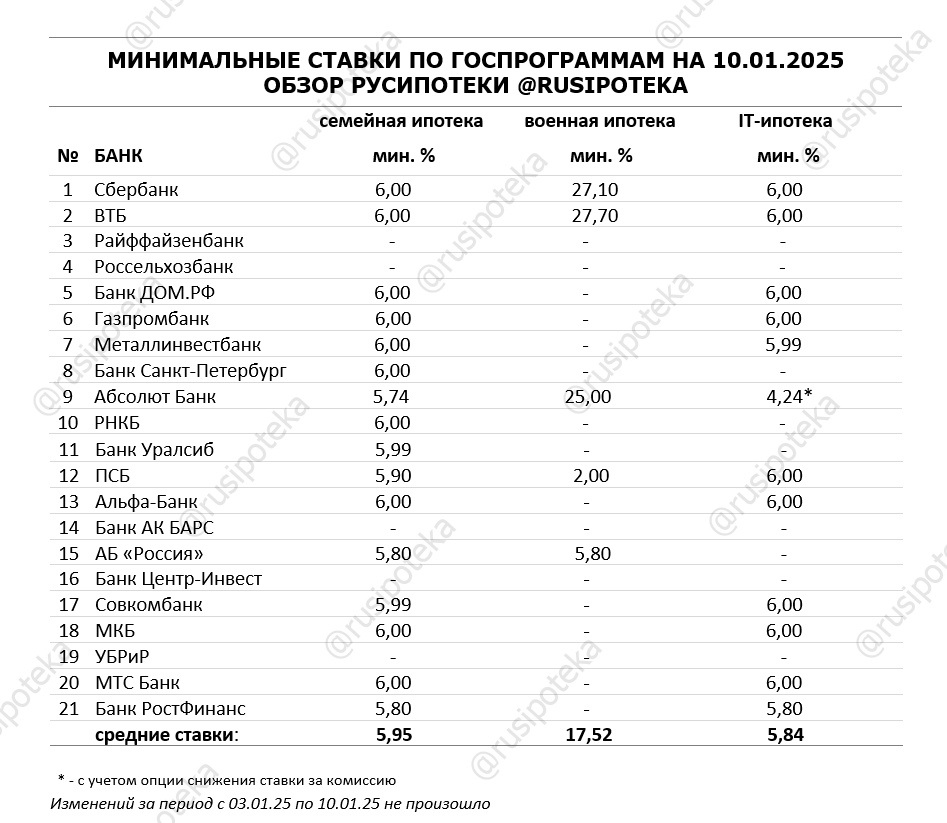 Минимальные ставки по ипотечным госпрограммам на 10 января 2025 года