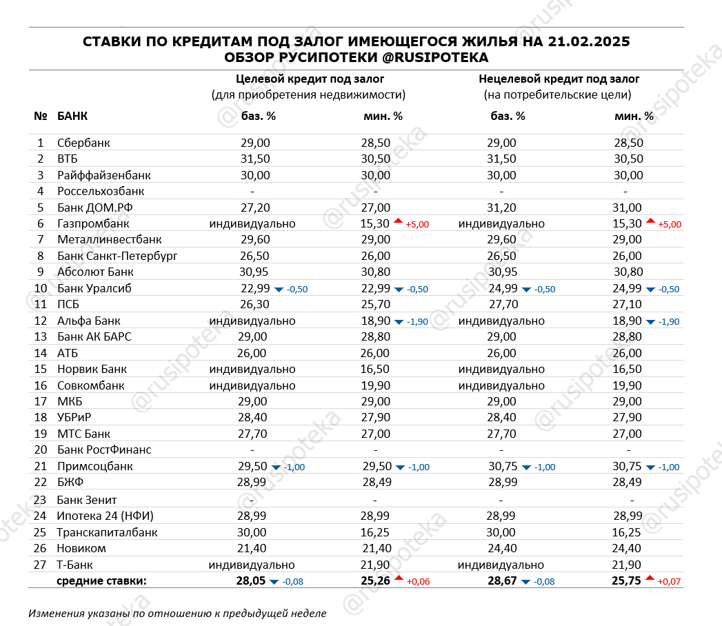Ставки по программам кредитования под залог имеющегося жилья на 21 февраля 2025 года