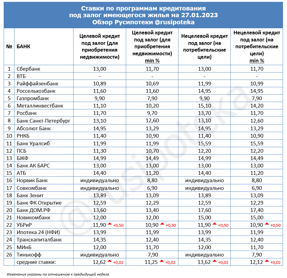 Ставки по программам кредитования под залог имеющегося жилья на 27 января 2023 года