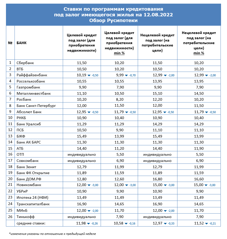 Ставки по программам кредитования под залог имеющегося жилья на 12 августа 2022 года