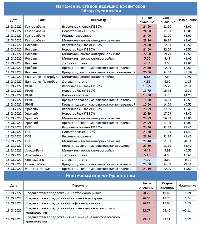 Изменение ставок по ипотеке с 11 по 18 марта 2022 года