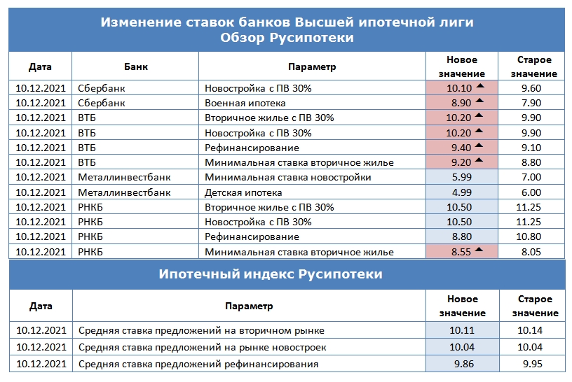 Изменение ставок по ипотеке с 3 по 10 декабря 2021 года