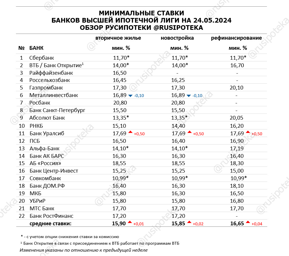 Обзор ипотечных ставок ведущих кредиторов по данным на 24 мая 2024 года