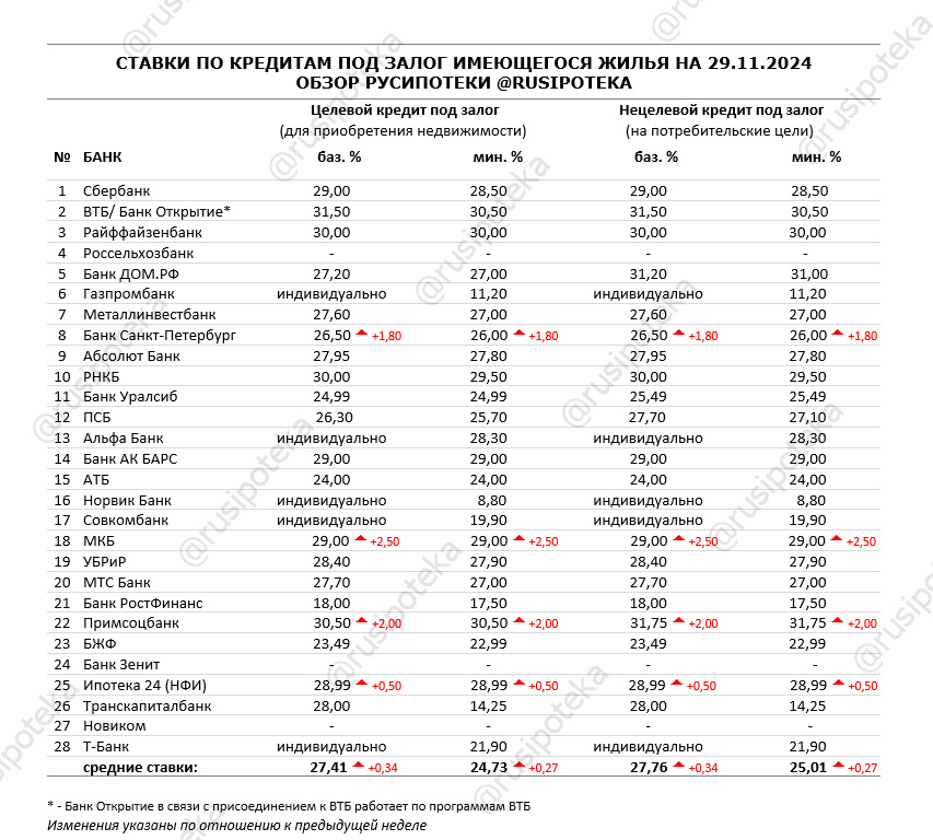 Ставки по программам кредитования под залог имеющегося жилья на 29 ноября 2024 года