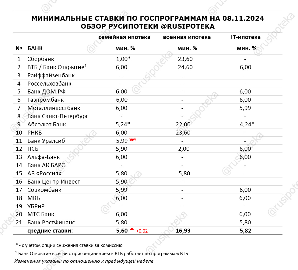 Минимальные ставки по ипотечным госпрограммам на 8 ноября 2024 года