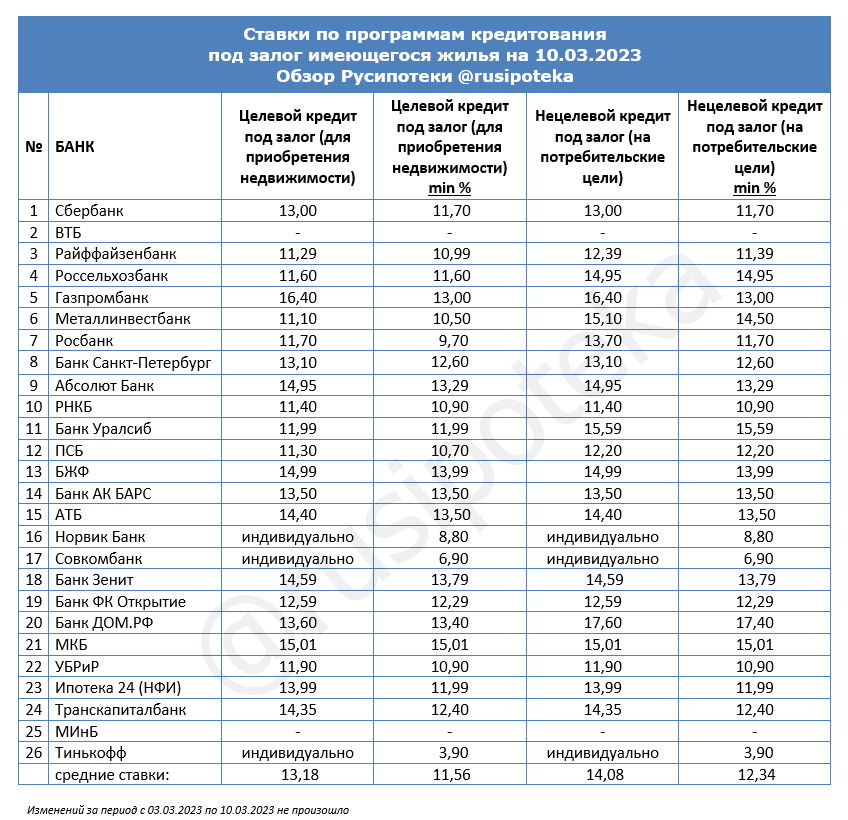 Ставки по программам кредитования под залог имеющегося жилья на 10 марта 2023 года