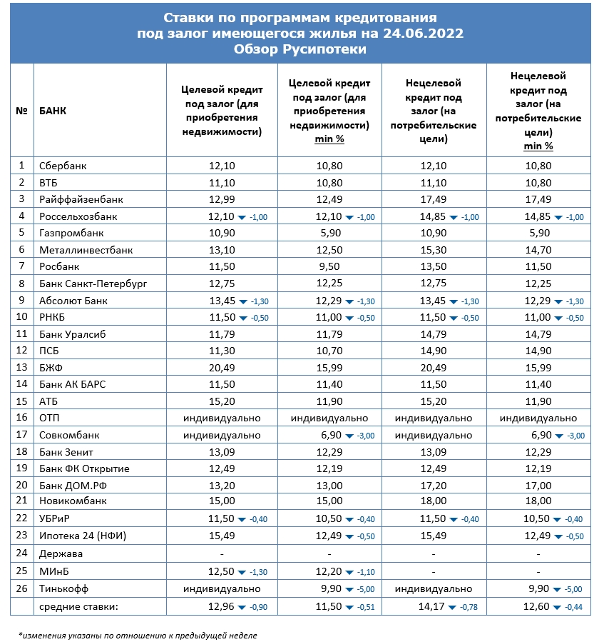 Ставки по программам кредитования под залог имеющегося жилья на 24 июня 2022 года
