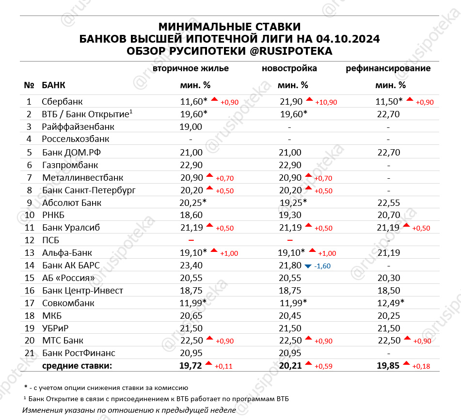 Минимальные ставки по ипотеке на 4 октября 2024 года