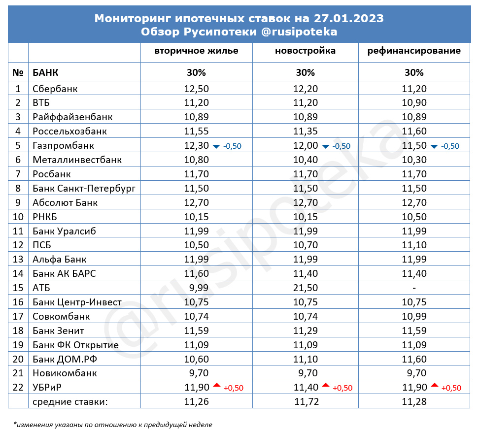 Ставки по ипотеке для клиентов «с улицы» на 27 января 2023 года