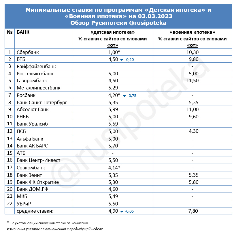 Минимальные ставки по программам «Военная ипотека» и «Детская ипотека» на 3 марта 2023 года