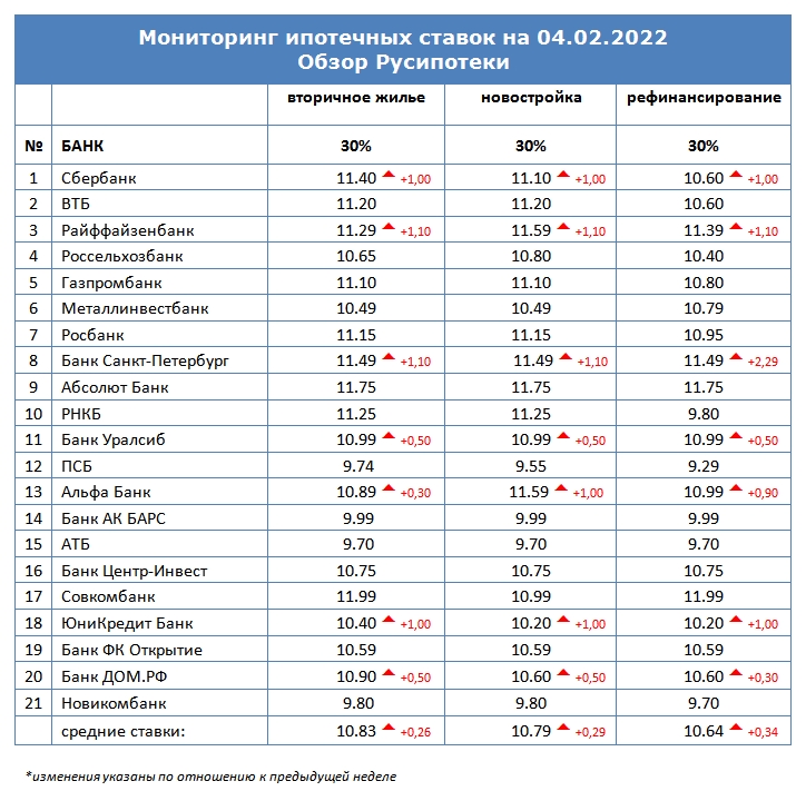 Ставки по ипотеке для клиентов «с улицы» на 4 февраля 2022 года