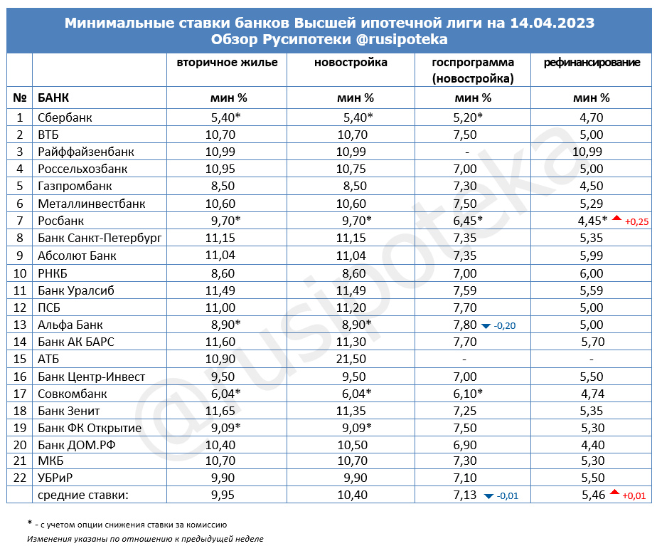 Минимальные ставки по ипотеке на 14 апреля 2023 года