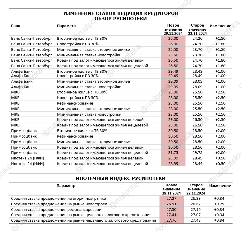 Изменение ставок по ипотеке по данным на 29 ноября 2024 года