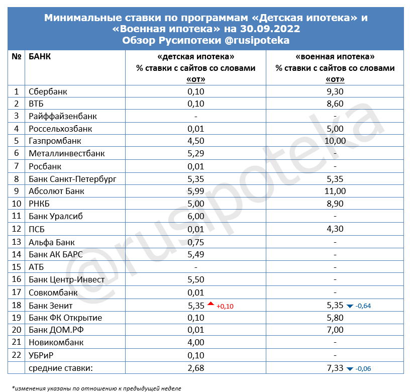 Минимальные ставки по программам «Военная ипотека» и «Детская ипотека» на 30 сентября 2022 года