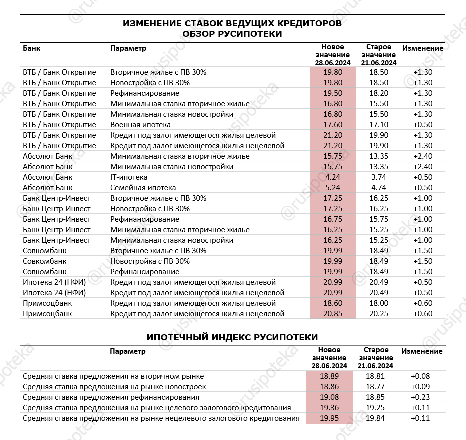 Изменение ставок по ипотеке по данным на 28 июня 2024 года