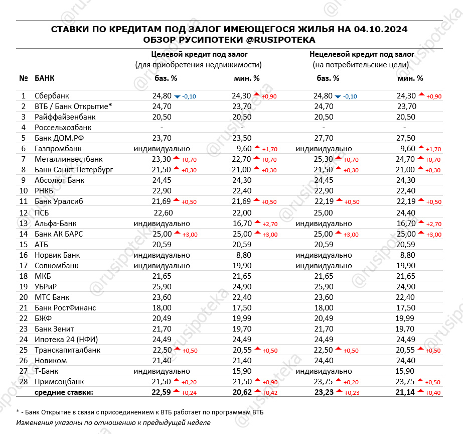 Ставки по программам кредитования под залог имеющегося жилья на 4 октября 2024 года