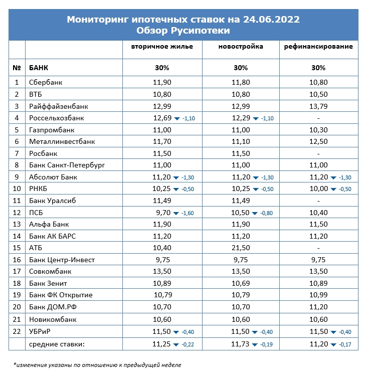 Ставки по ипотеке для клиентов «с улицы» на 24 июня 2022 года