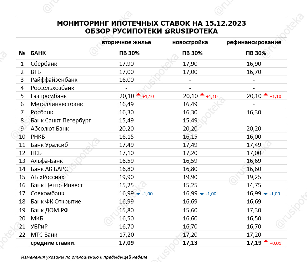 Ставки по ипотеке для клиентов «с улицы» на 15 декабря 2023 года