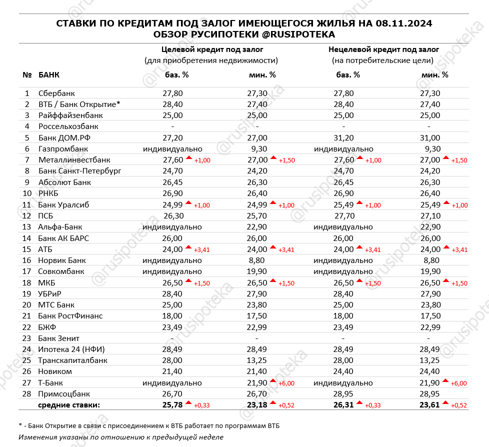 Ставки по программам кредитования под залог имеющегося жилья на 8 ноября 2024 года