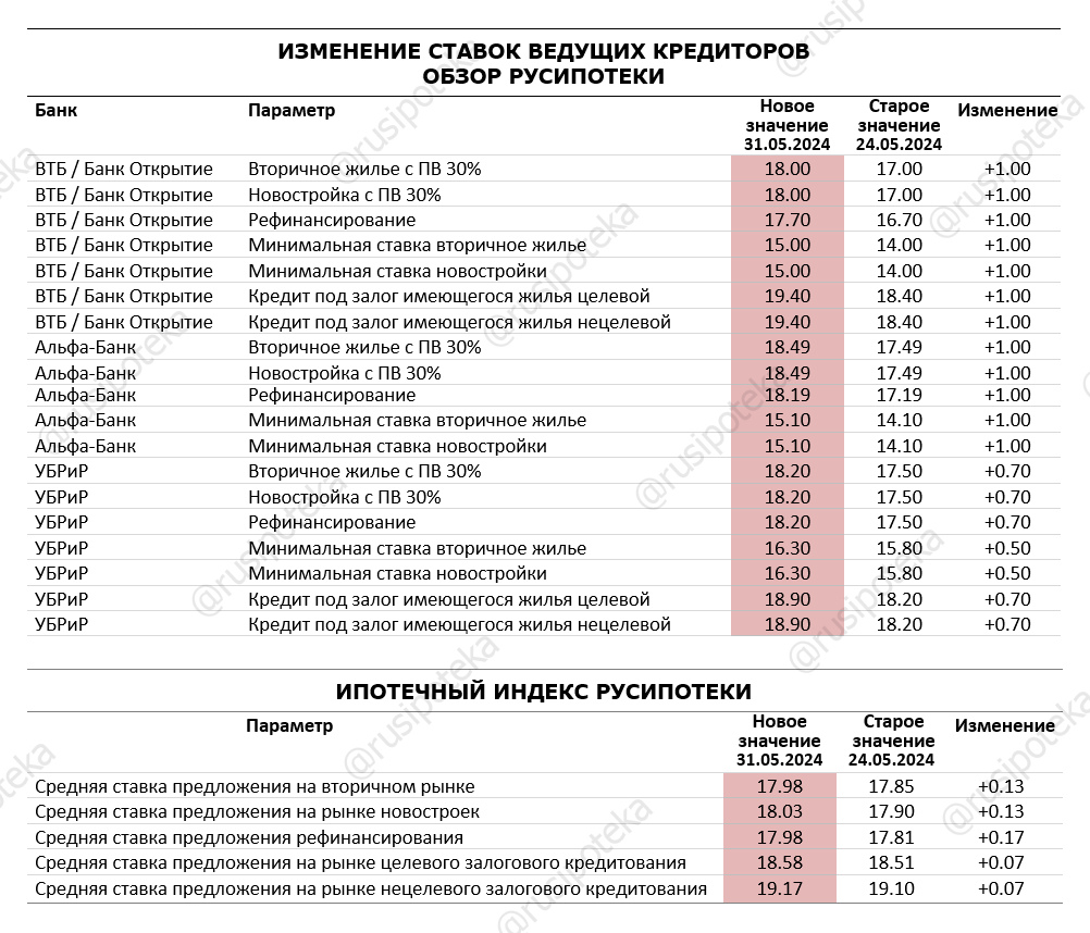 Изменение ставок по ипотеке и Индекса Русипотеки. 24-31 мая 2024 года