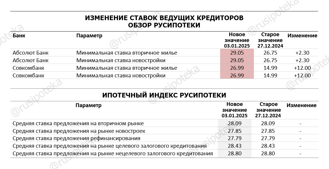 Изменение ставок по ипотеке по данным на 3 января 2025 года