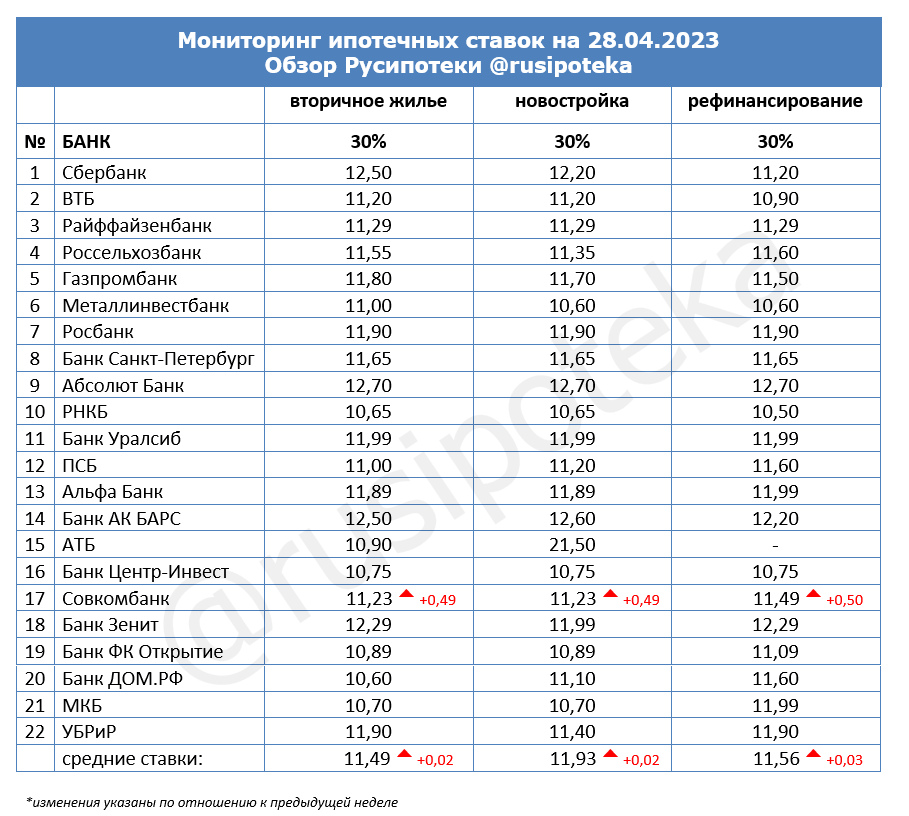 Ставки по ипотеке для клиентов «с улицы» на 28 апреля 2023 года