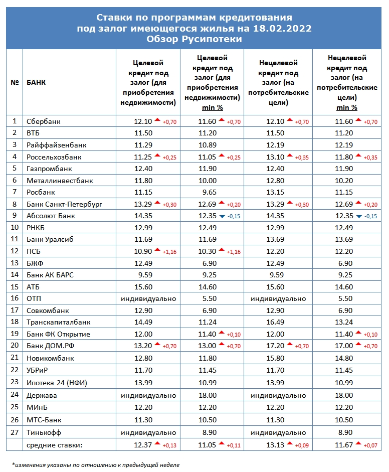Ставки по программам кредитования под залог имеющегося жилья на 18 февраля 2022 года