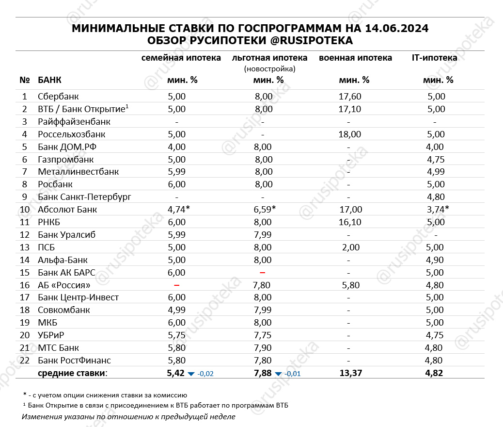 Обзор ипотечных ставок ведущих кредиторов по данным на 14 июня 2024 года