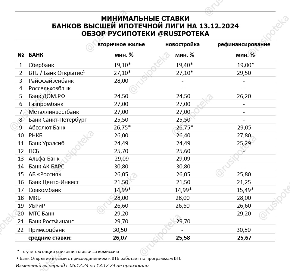 Минимальные ставки по ипотеке на 13 декабря 2024 года