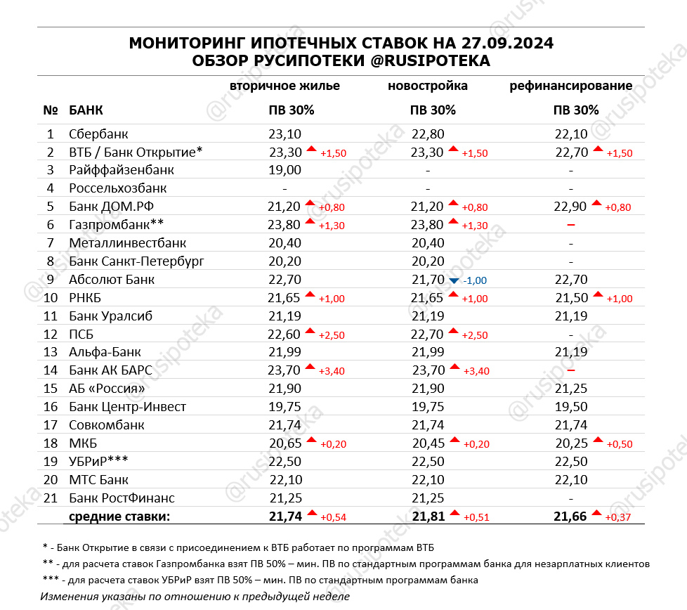 Ставки по ипотеке для клиентов «с улицы» на 27 сентября 2024 года